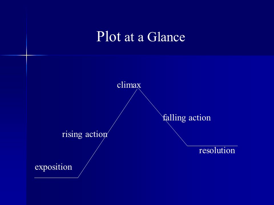 Plot at a Glance climax falling action rising action resolution exposition