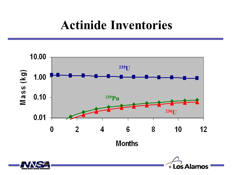 Actinide Inventories 235 U 236 U 239 Pu