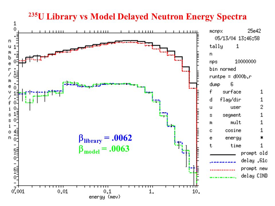 235 U Library vs Model Delayed Neutron Energy Spectra  library =.0062  model =.0063