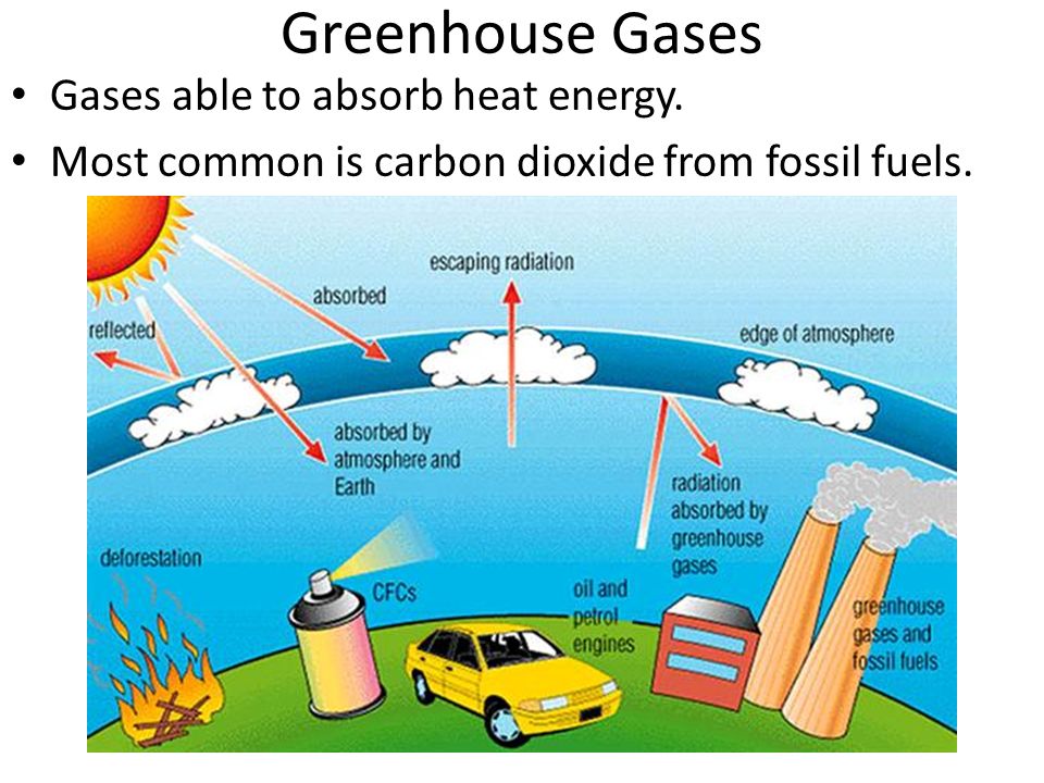 Greenhouse Gases Gases able to absorb heat energy. Most common is carbon dioxide from fossil fuels.