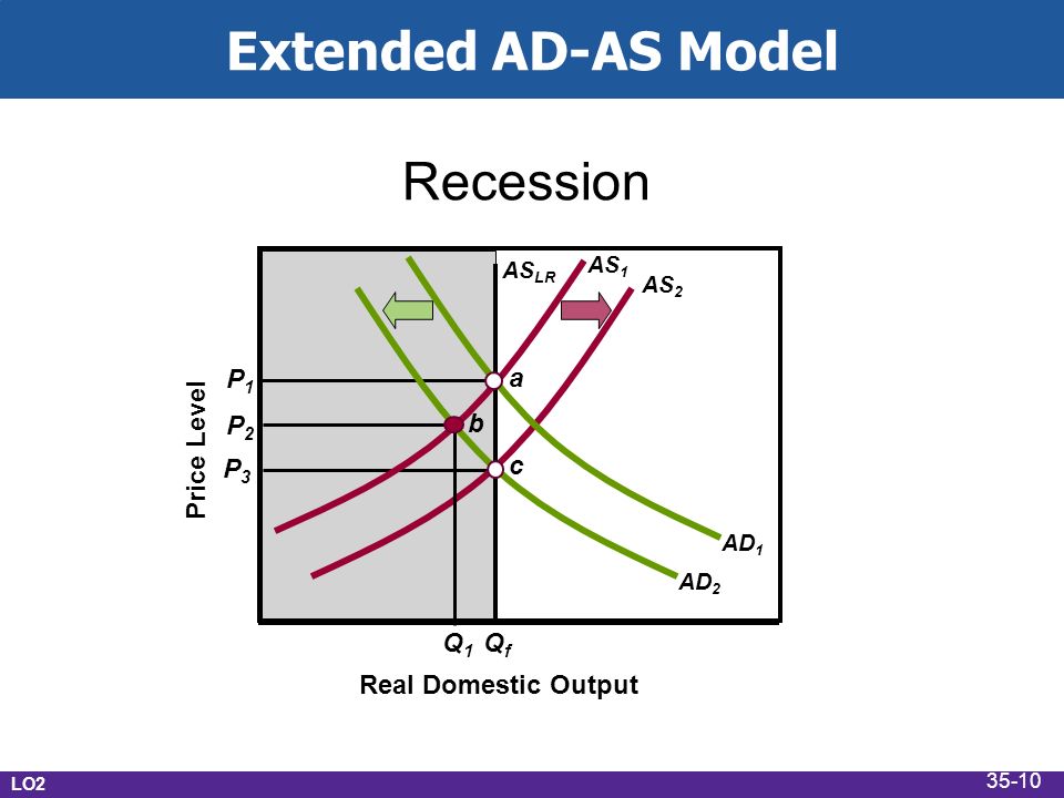 Extended AD-AS Model Real Domestic Output Recession Price Level P1P1 QfQf a AS 1 AS LR AD 1 AD 2 AS 2 b c P2P2 P3P3 Q1Q1 LO