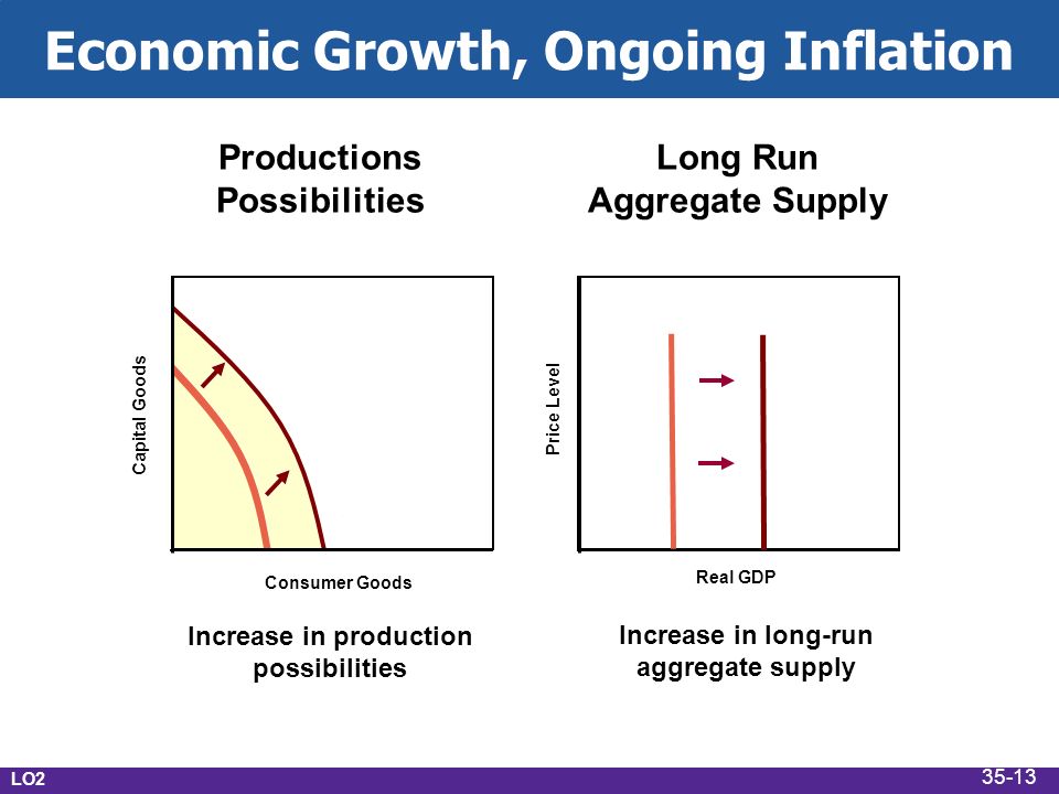 Price Level Real GDP Capital Goods Consumer Goods Economic Growth, Ongoing Inflation Productions Possibilities Long Run Aggregate Supply Increase in production possibilities Increase in long-run aggregate supply LO