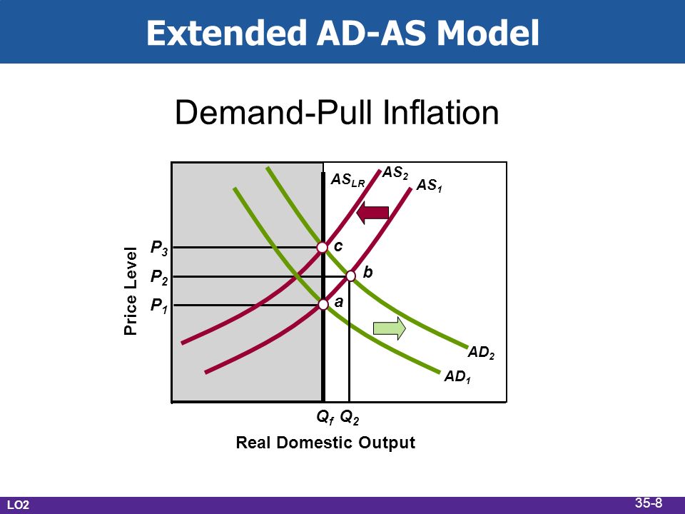 Extended AD-AS Model Real Domestic Output Demand-Pull Inflation Price Level P1P1 QfQf a AS 1 AS LR AD 1 AD 2 AS 2 c b P2P2 P3P3 Q2Q2 LO2 35-8