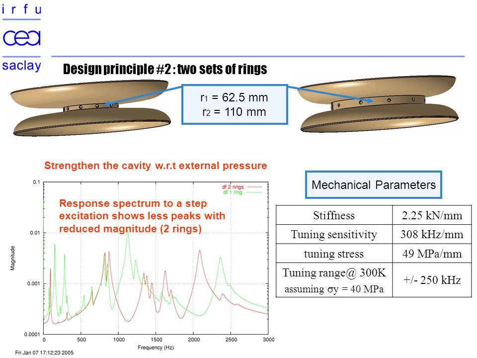 Cavity Design Fundamental Parameters Frequency Beta