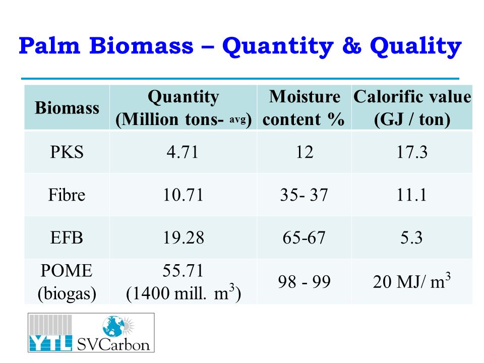 Palm Biomass – Quantity & Quality Biomass Quantity (Million tons- avg ) Moisture content % Calorific value (GJ / ton) PKS Fibre EFB POME (biogas) (1400 mill.