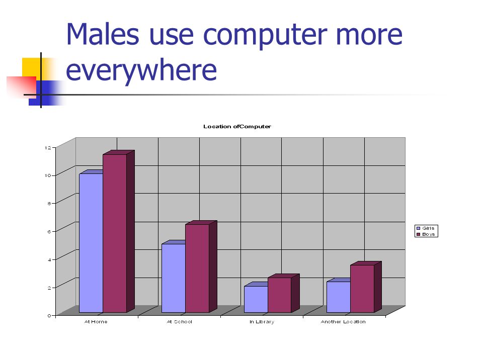 Males use computer more everywhere