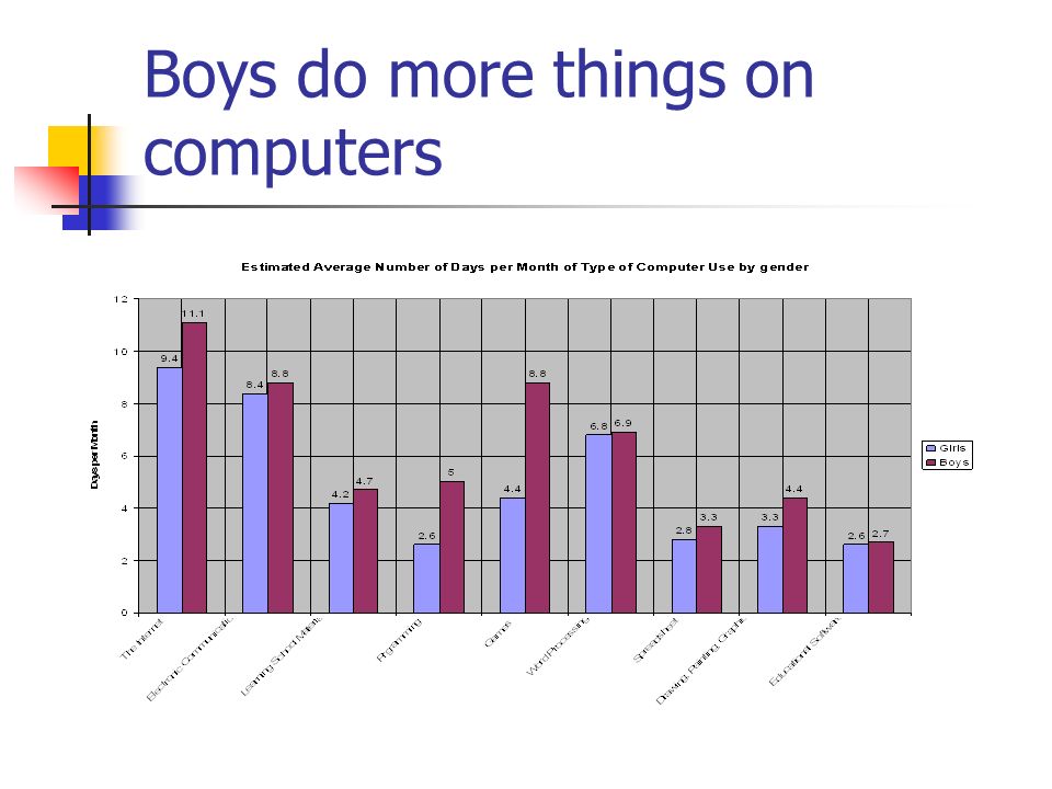 Boys do more things on computers