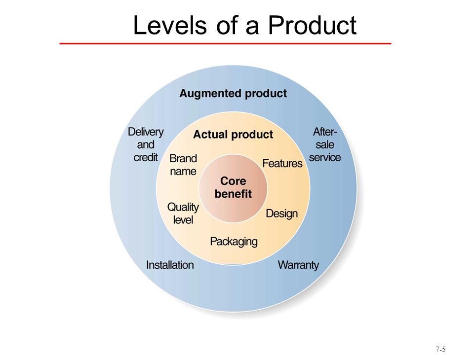 Product 07. Levels of product. 3 Levels of product. Three Levels of products and services. Augmented product.