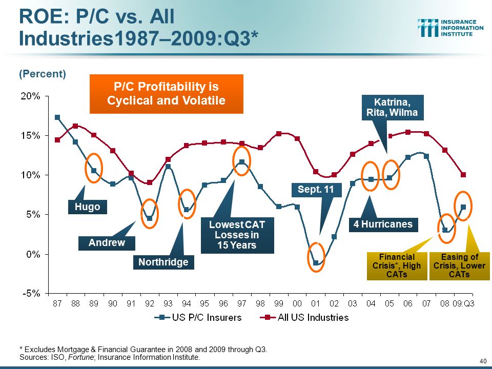 12/01/09 - 9pmeSlide – P6466 – The Financial Crisis and the Future of the P/C 40 ROE: P/C vs.