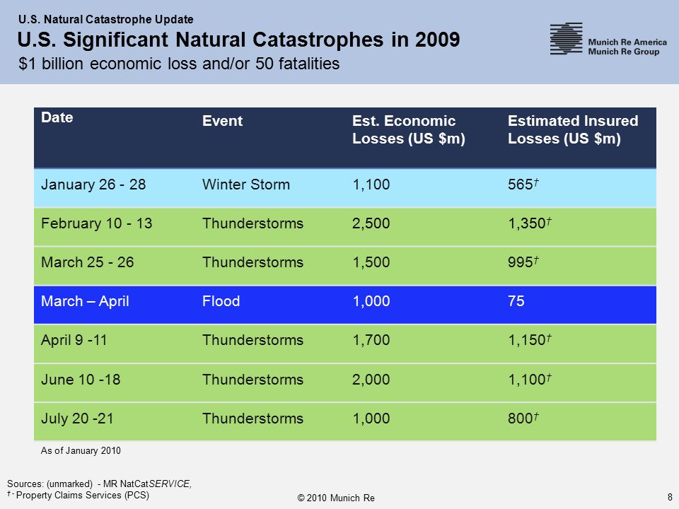 © 2010 Munich Re 8 U.S. Significant Natural Catastrophes in 2009 Date EventEst.