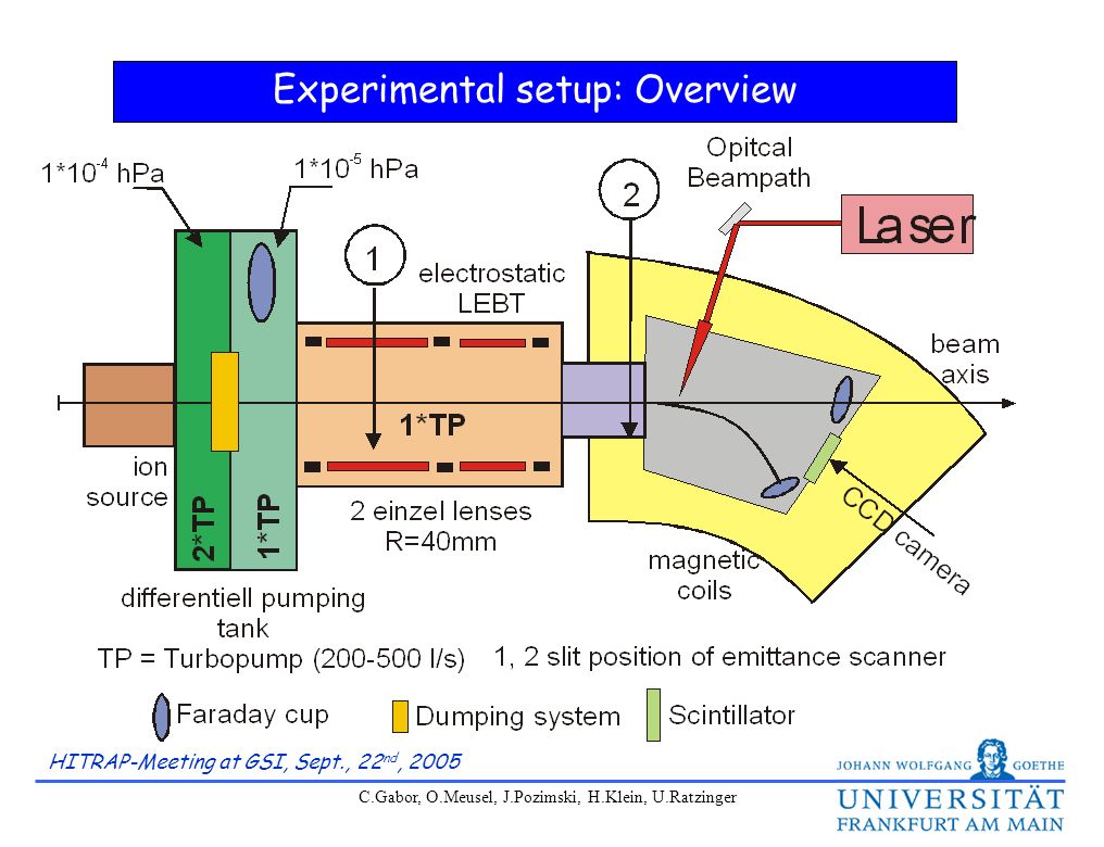 HITRAP-Meeting at GSI, Sept., 22 nd, 2005 C.Gabor, O.Meusel, J.Pozimski, H.Klein, U.Ratzinger Experimental setup: Overview