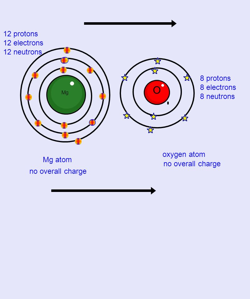 Mg O 12 protons 12 electrons 12 neutrons 8 protons 8 electrons 8 neutrons Mg atom oxygen atom no overall charge