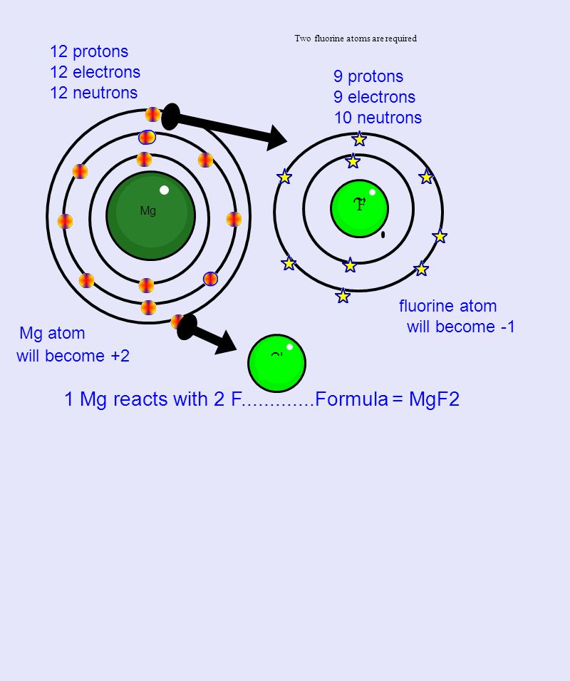 Mg 12 protons 12 electrons 12 neutrons 9 protons 9 electrons 10 neutrons Mg atom fluorine atom will become +2 will become -1 Cl F Two fluorine atoms are required Cl 1 Mg reacts with 2 F Formula = MgF2