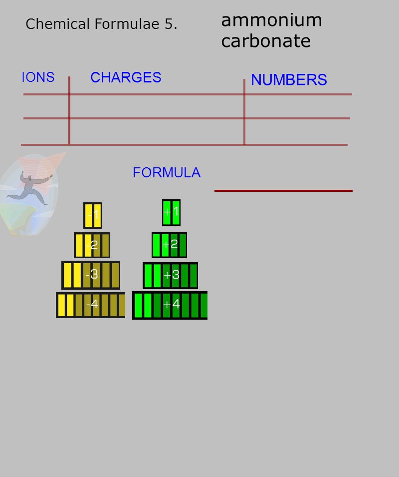 Chemical Formulae 5. CHARGES IONS NUMBERS FORMULA ammonium carbonate