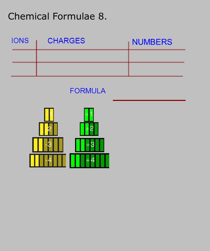 Chemical Formulae 8. CHARGES IONS NUMBERS FORMULA