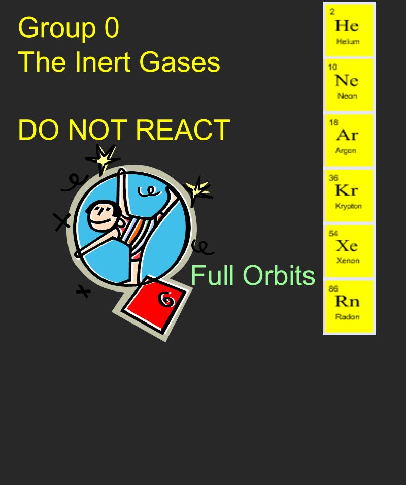 Group 0 The Inert Gases DO NOT REACT Full Orbits