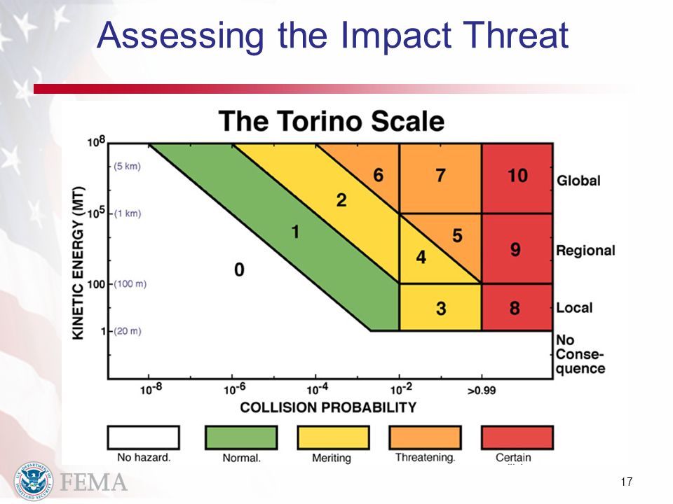 Assessing the Impact Threat 17