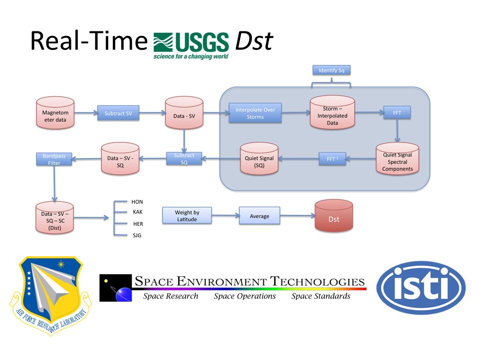 Real-Time Dst