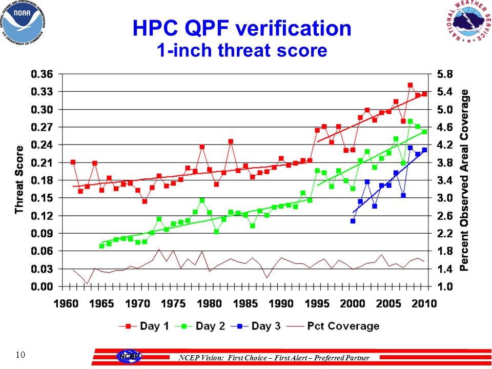NCEP Vision: First Choice – First Alert – Preferred Partner 10 HPC QPF verification 1-inch threat score