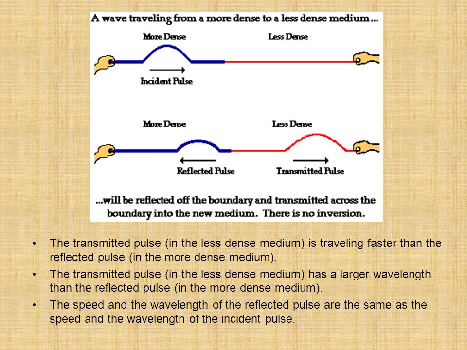 The transmitted pulse (in the less dense medium) is traveling faster than the reflected pulse (in the more dense medium).