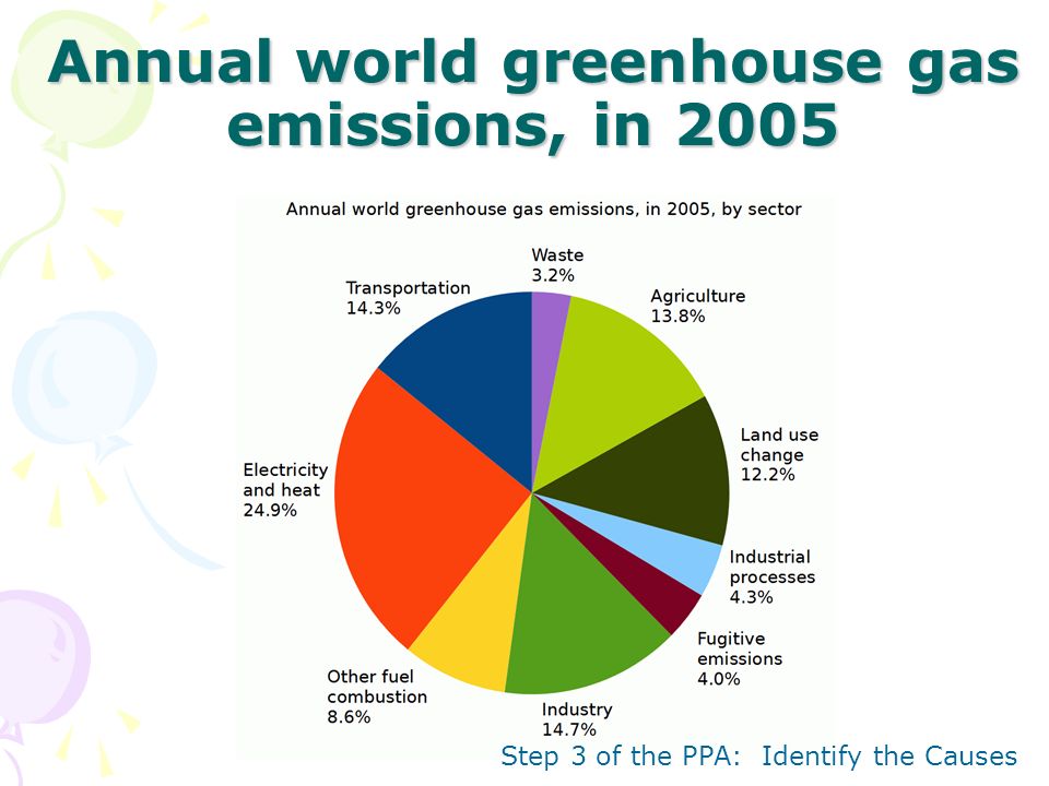 Annual world greenhouse gas emissions, in 2005 Step 3 of the PPA: Identify the Causes