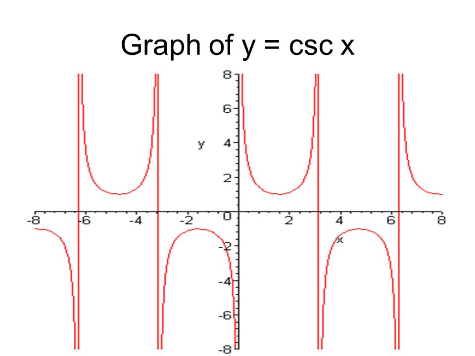 Что такое csc. График CSC. CSC функция. CSC graph. График функции y tan x.