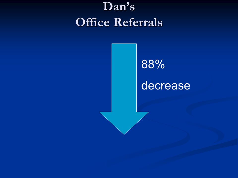 Dan’s Office Referrals 88% decrease