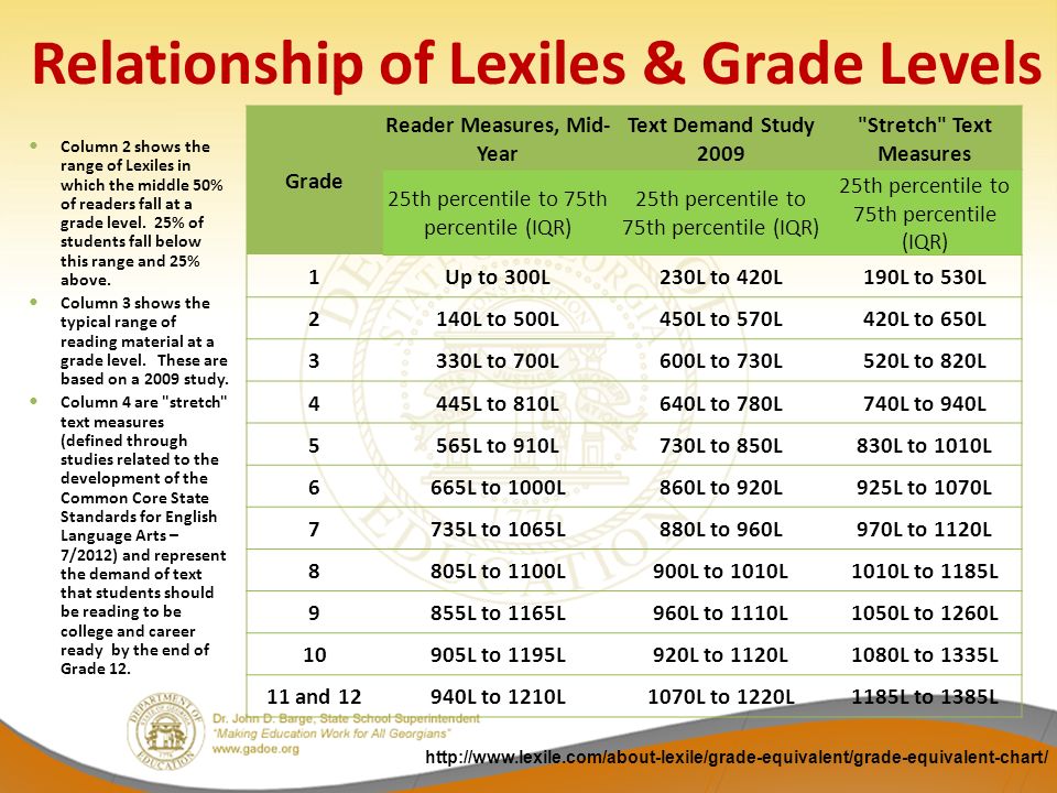 Lexile Range Chart By Grade Level