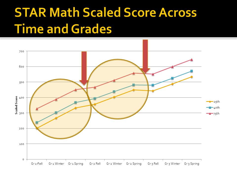 Star Math Scaled Score Conversion Chart
