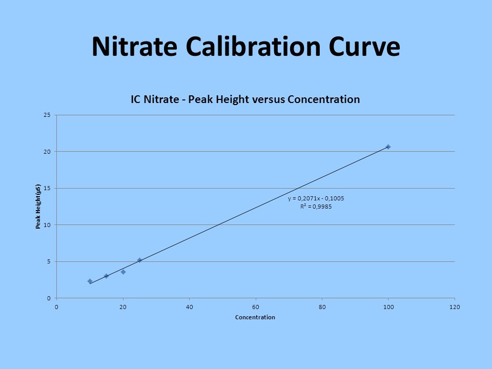 Nitrate Calibration Curve