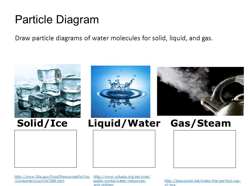Particle Diagram Draw particle diagrams of water molecules for solid, liquid, and gas.