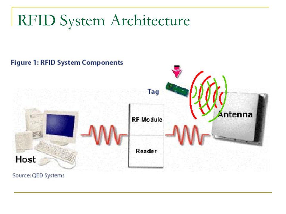 RFID System Architecture
