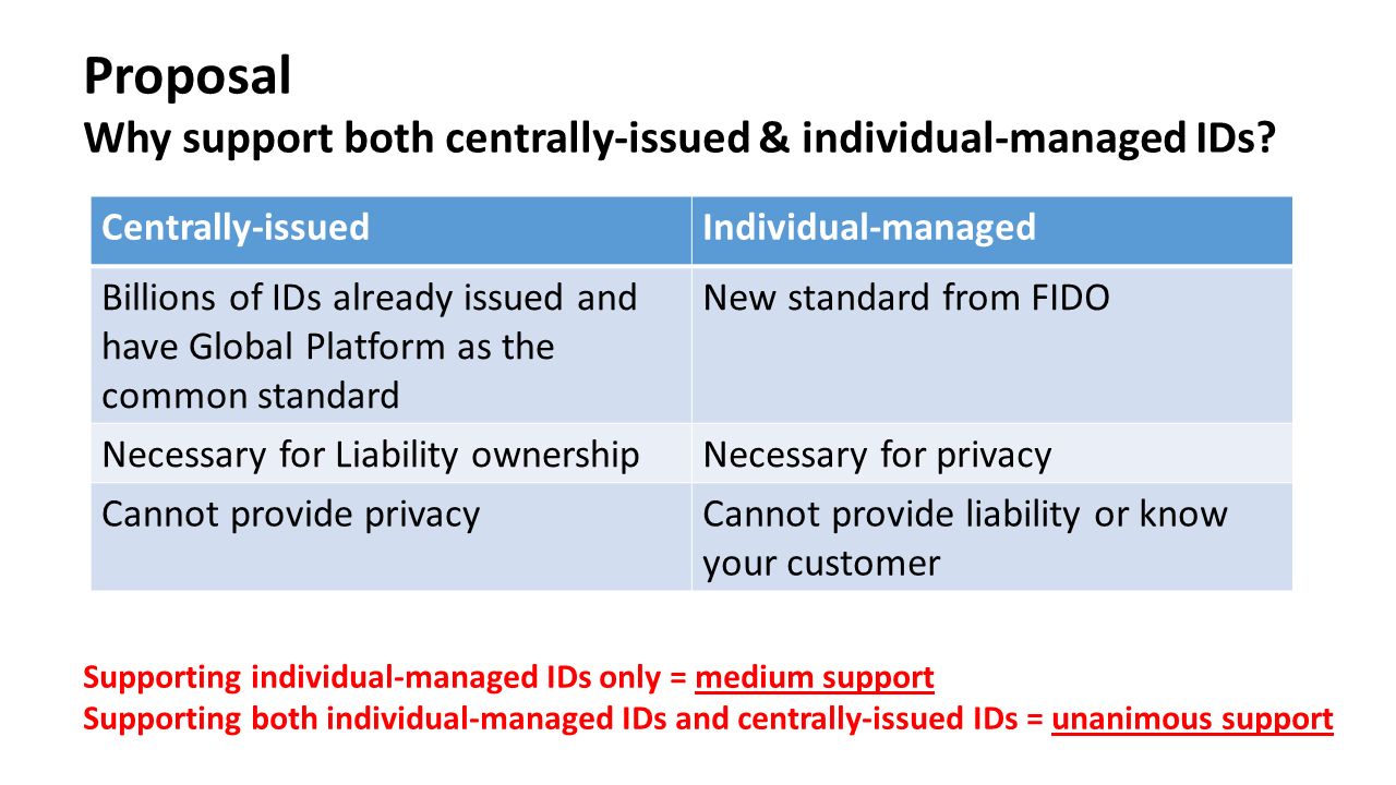 Proposal Why support both centrally-issued & individual-managed IDs.