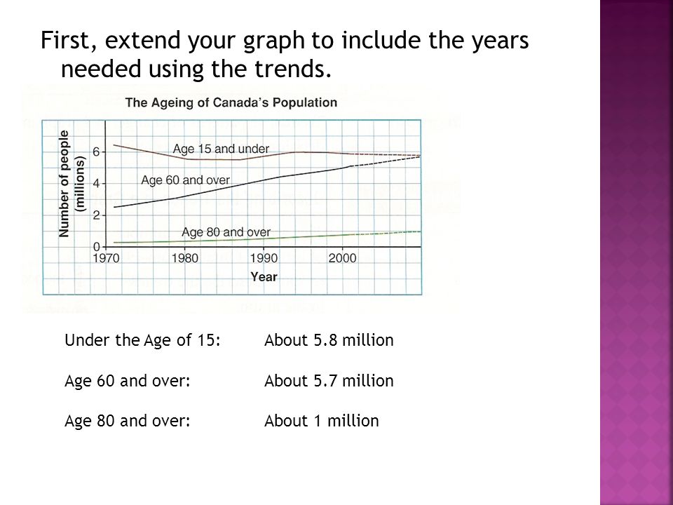 First, extend your graph to include the years needed using the trends.