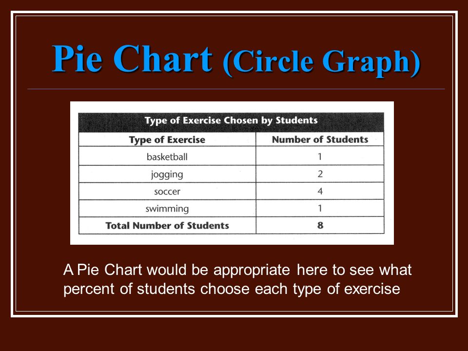 Pie Chart (Circle Graph) A Pie Chart would be appropriate here to see what percent of students choose each type of exercise