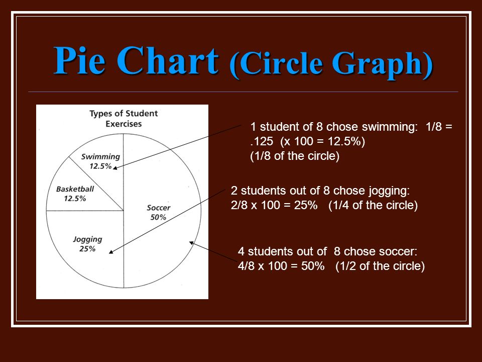 Pie Chart (Circle Graph) 1 student of 8 chose swimming: 1/8 =.125 (x 100 = 12.5%) (1/8 of the circle) 2 students out of 8 chose jogging: 2/8 x 100 = 25% (1/4 of the circle) 4 students out of 8 chose soccer: 4/8 x 100 = 50% (1/2 of the circle)