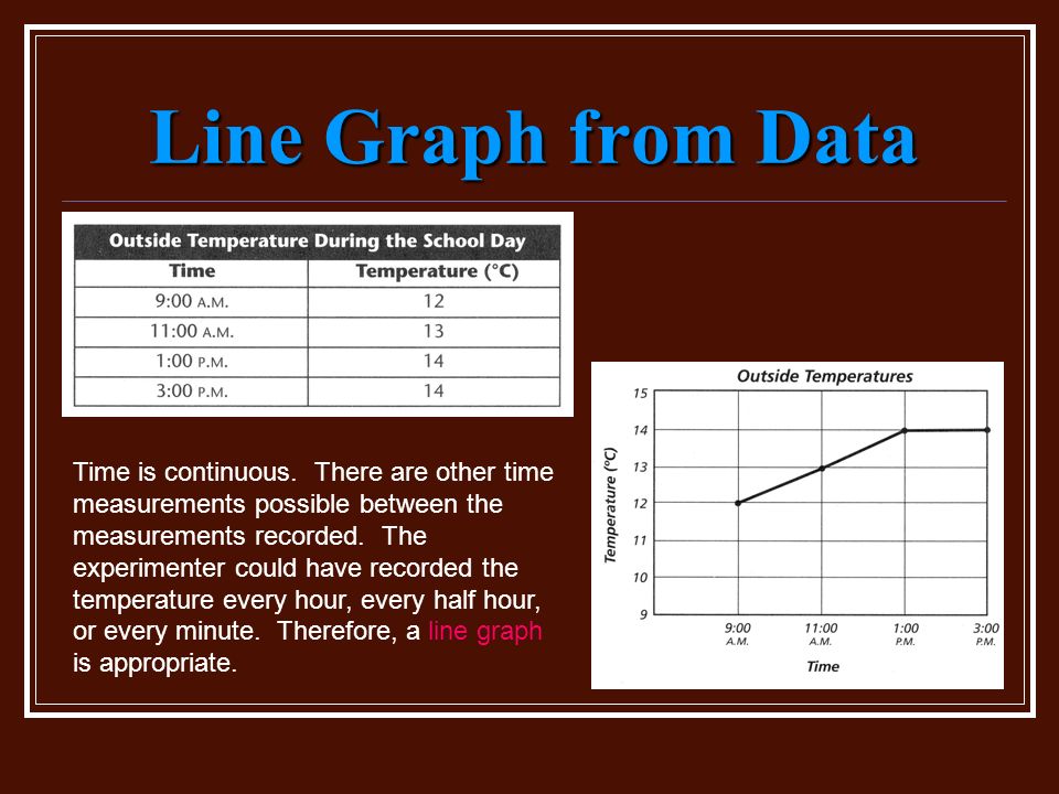Line Graph from Data Time is continuous.