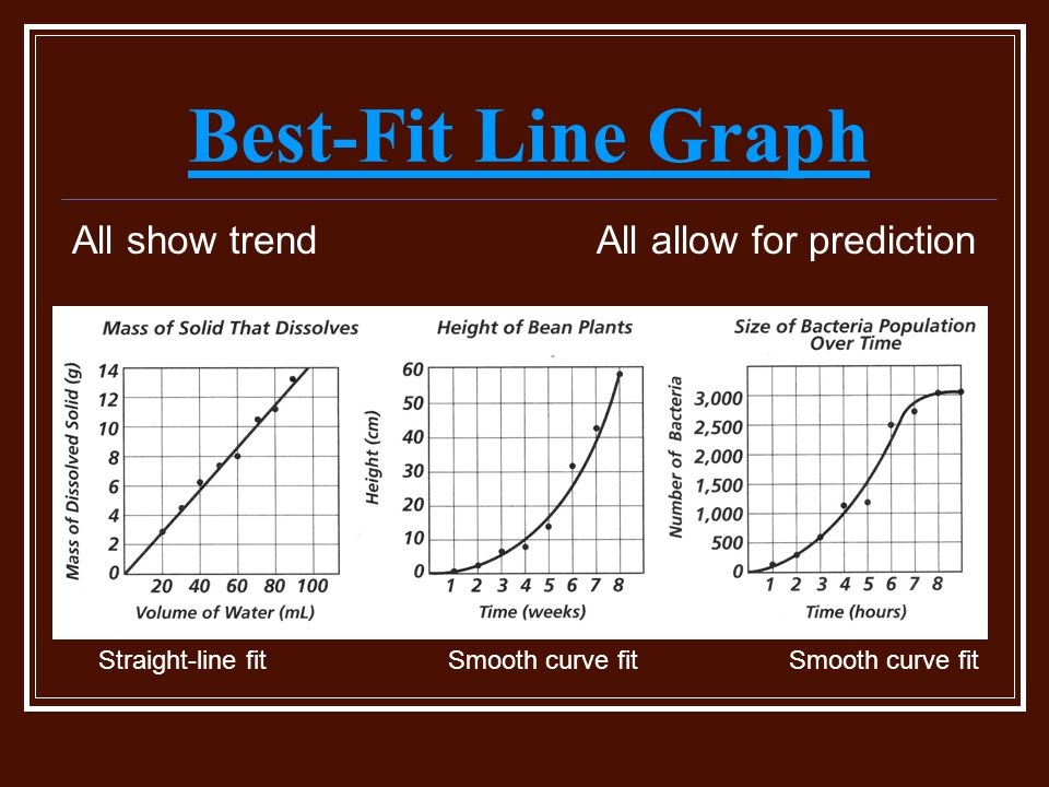 Best-Fit Line Graph All show trend All allow for prediction Straight-line fitSmooth curve fit