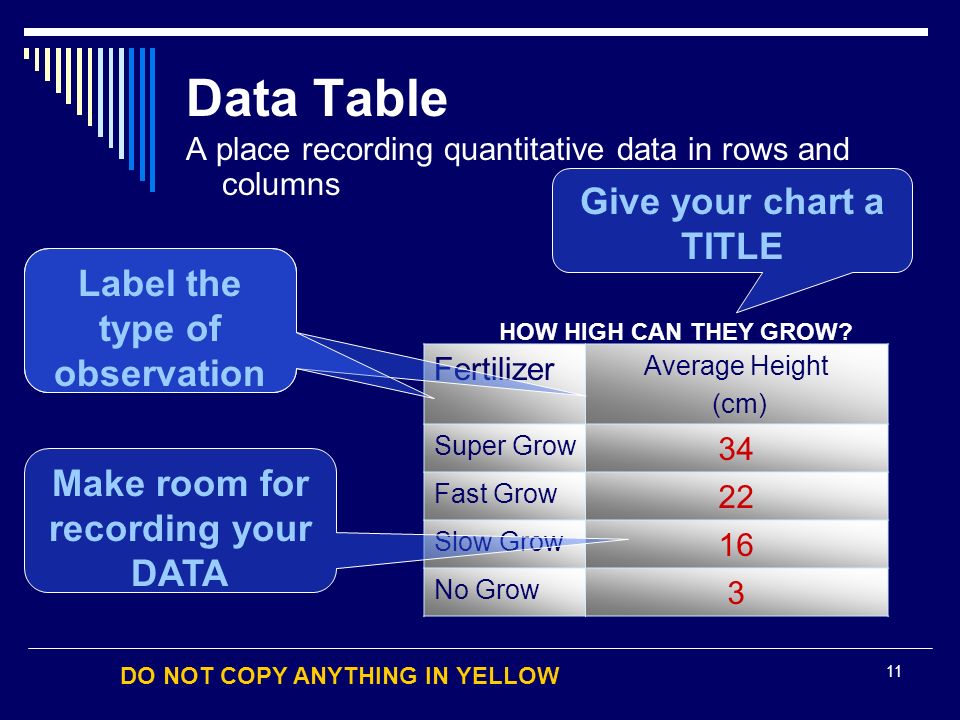 DO NOT COPY ANYTHING IN YELLOW 11 Data Table A place recording quantitative data in rows and columns Fertilizer Average Height (cm) Super Grow 34 Fast Grow 22 Slow Grow 16 No Grow 3 Give your chart a TITLE Make room for recording your DATA Label the type of observation HOW HIGH CAN THEY GROW