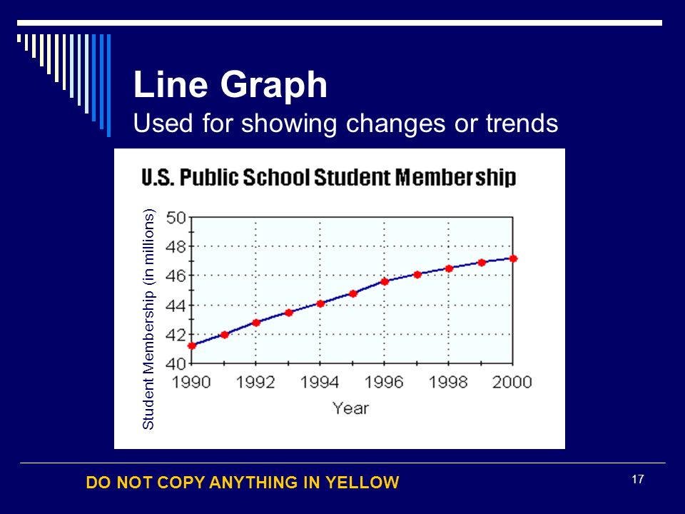 DO NOT COPY ANYTHING IN YELLOW 17 Line Graph Used for showing changes or trends Student Membership (in millions)
