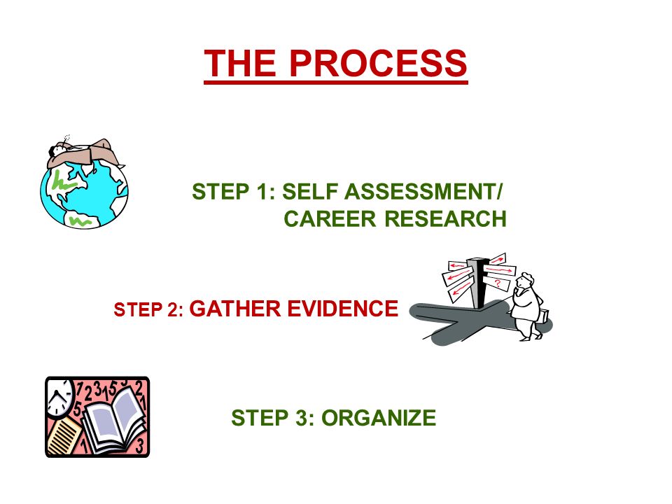 THE PROCESS STEP 1: SELF ASSESSMENT/ CAREER RESEARCH STEP 2: GATHER EVIDENCE STEP 3: ORGANIZE