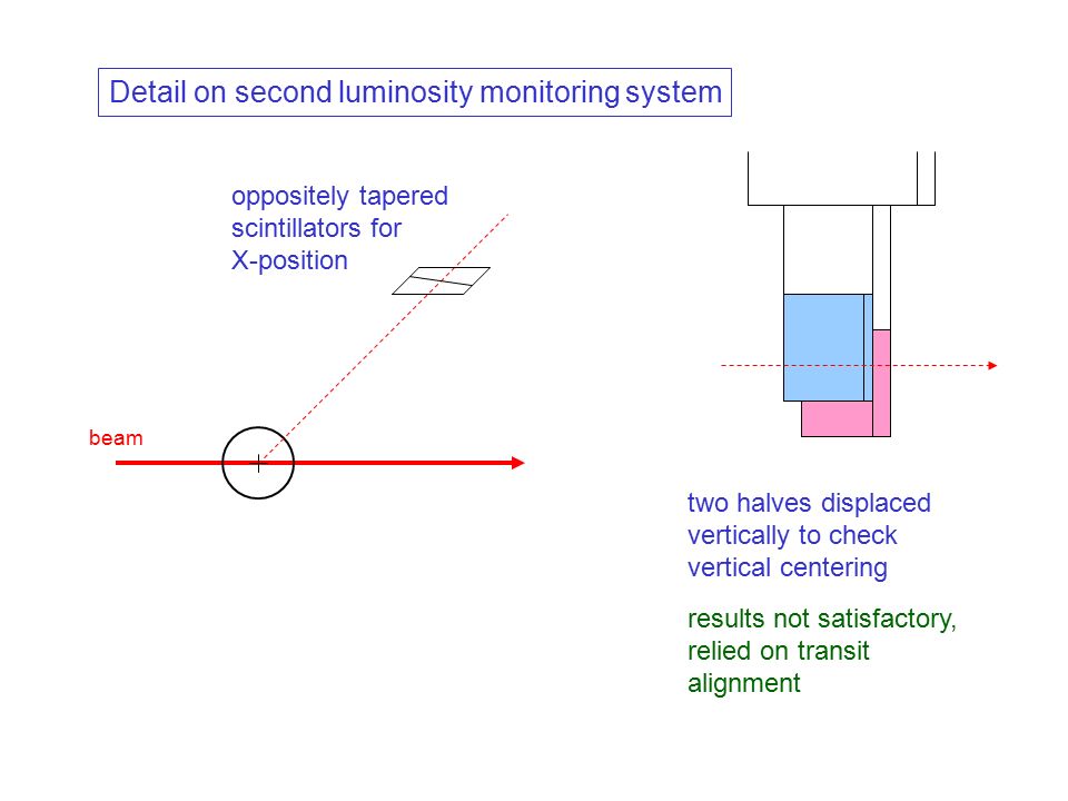 beam Detail on second luminosity monitoring system oppositely tapered scintillators for X-position two halves displaced vertically to check vertical centering results not satisfactory, relied on transit alignment