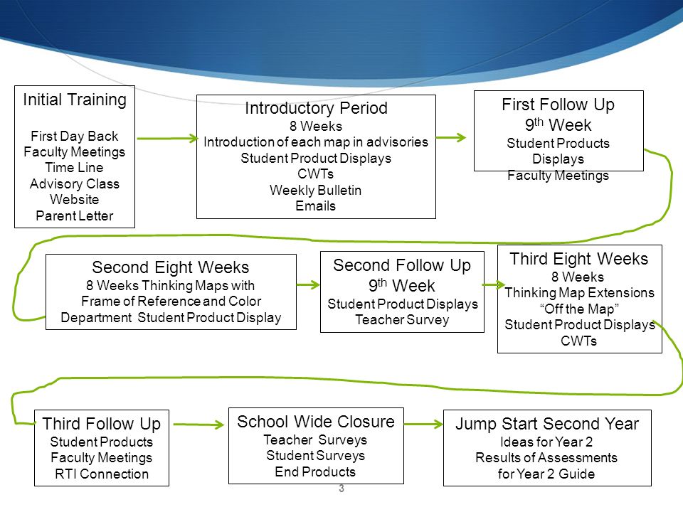 Welcome To Thinking Maps 1 What Are Thinking Maps Why