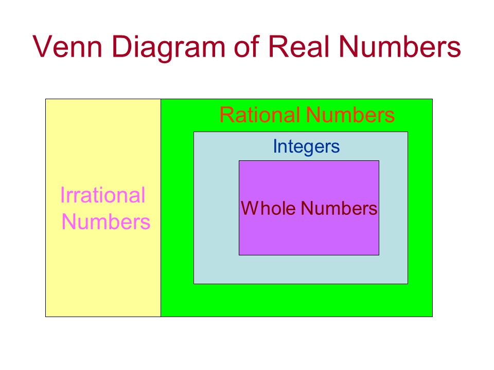 Venn Diagram of Real Numbers Whole Numbers Integers Irrational Numbers Rational Numbers