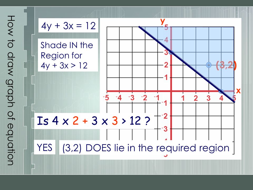 How to draw graph of equation x y 4y + 3x = 12 Shade IN the Region for 4y + 3x > 12 (3,2) Is 4 x x 3 > 12 .