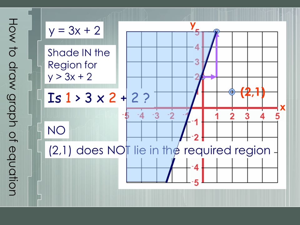 How to draw graph of equation x y y = 3x + 2 Shade IN the Region for y > 3x + 2 (2,1) Is 1 > 3 x