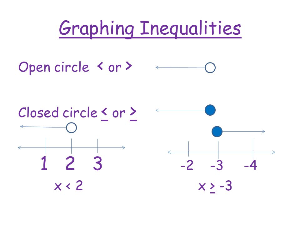 Graphing Inequalities Open circle Closed circle x -3