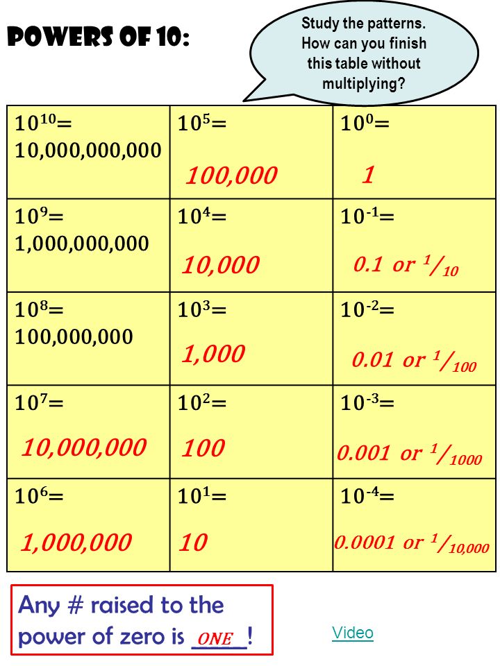 Today S Lesson What Exponents Why To Evaluate S With Both Positive And Negative Exponents And To Analyze The Powers Of Ppt Download