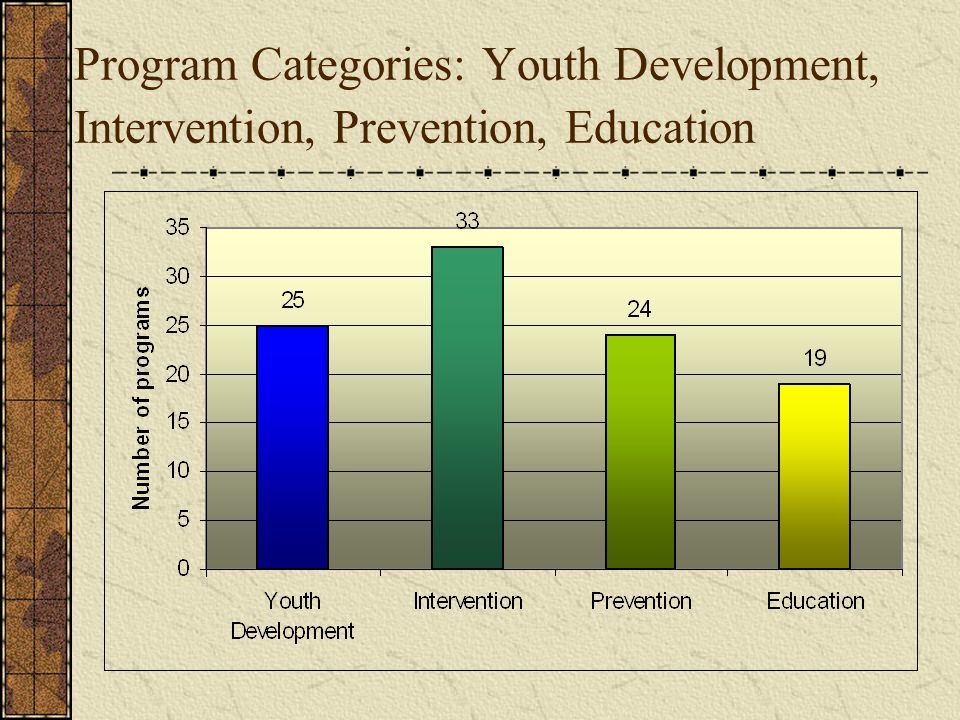 Program Categories: Youth Development, Intervention, Prevention, Education