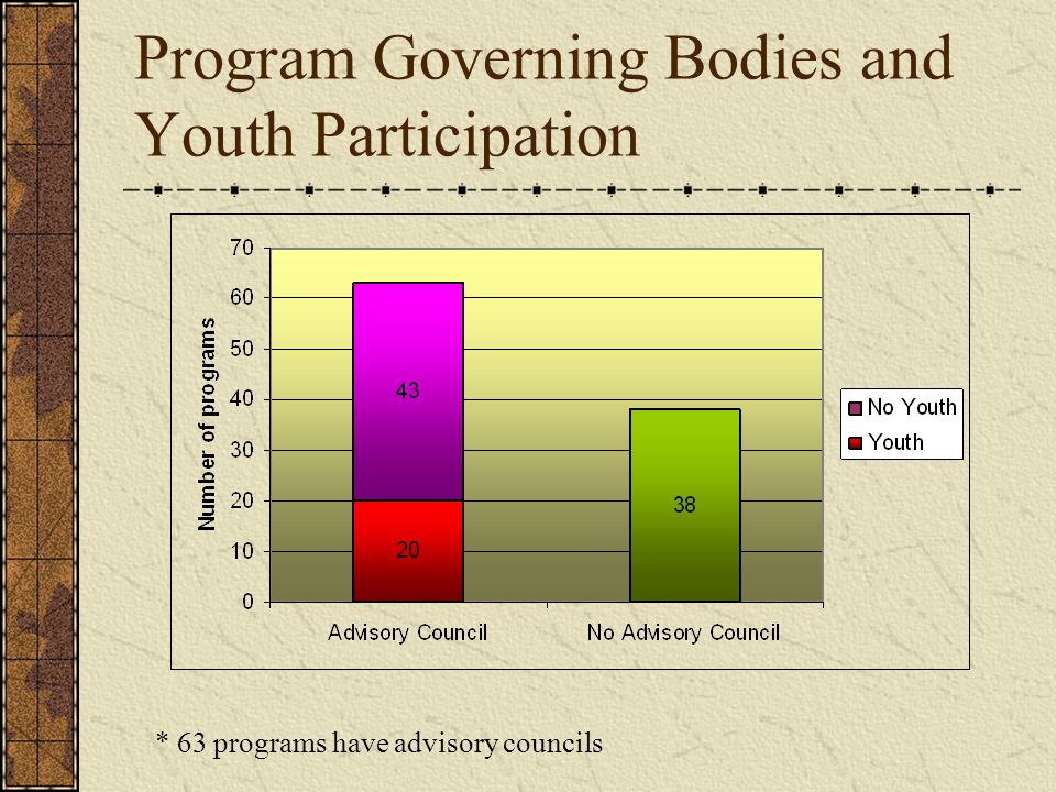 Program Governing Bodies and Youth Participation * 63 programs have advisory councils